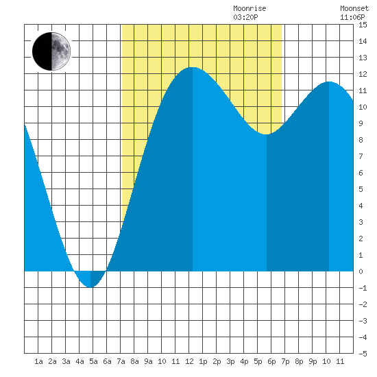Steilacoom tide chart for Sunday, October 2, 2022
