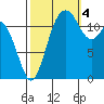 Steilacoom tide chart for Tuesday, October 4, 2022