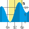 Steilacoom tide chart for Wednesday, October 5, 2022