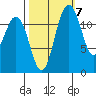 Steilacoom tide chart for Friday, October 7, 2022