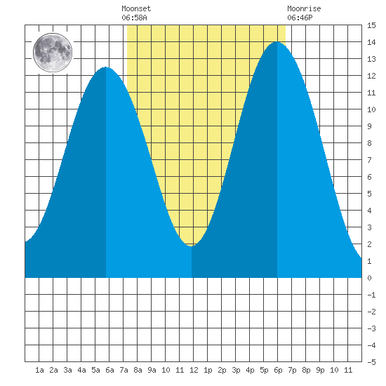 Steilacoom tide chart for Sunday, October 9, 2022