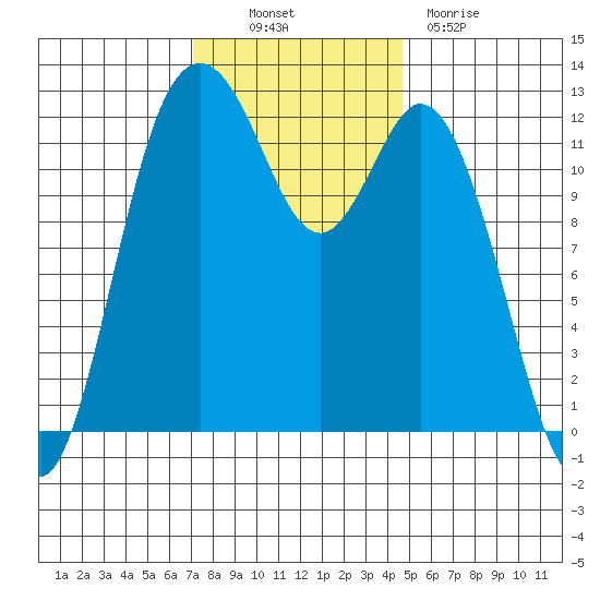 Steilacoom tide chart for Thursday, November 10, 2022