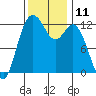 Steilacoom tide chart for Friday, November 11, 2022