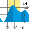 Steilacoom tide chart for Monday, November 14, 2022