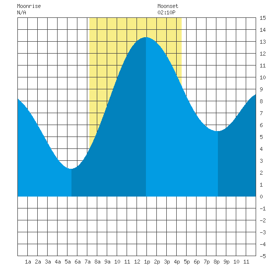 Steilacoom tide chart for Thursday, November 17, 2022
