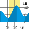Steilacoom tide chart for Friday, November 18, 2022