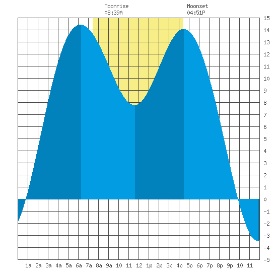 Steilacoom tide chart for Thursday, November 24, 2022