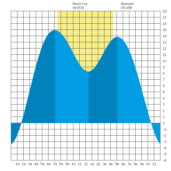 Steilacoom tide chart for Friday, November 25, 2022