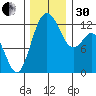 Steilacoom tide chart for Wednesday, November 30, 2022