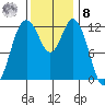 Steilacoom tide chart for Tuesday, November 8, 2022