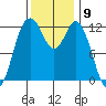 Steilacoom tide chart for Wednesday, November 9, 2022