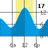 Steilacoom tide chart for Saturday, December 17, 2022