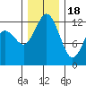 Steilacoom tide chart for Sunday, December 18, 2022