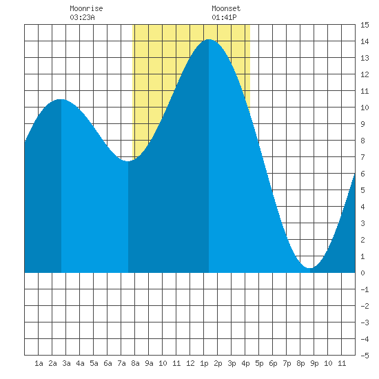 Steilacoom tide chart for Monday, December 19, 2022