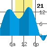 Steilacoom tide chart for Wednesday, December 21, 2022
