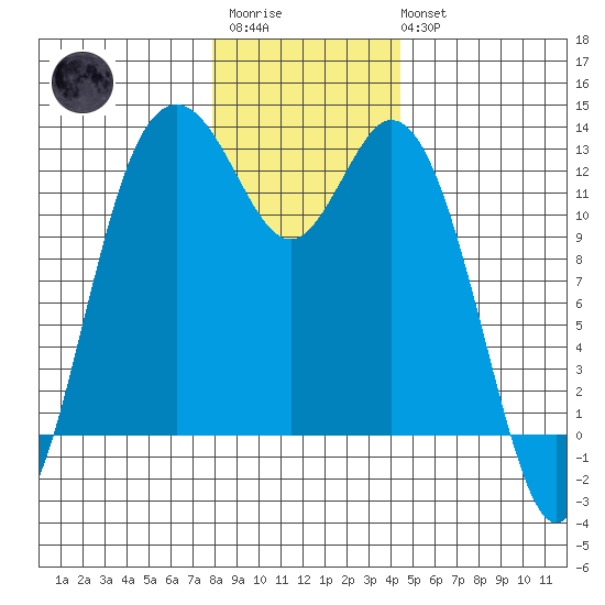 Steilacoom tide chart for Friday, December 23, 2022