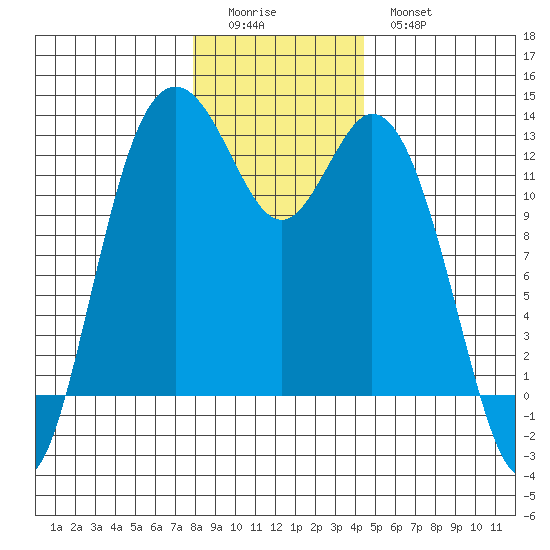 Steilacoom tide chart for Saturday, December 24, 2022