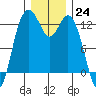 Steilacoom tide chart for Saturday, December 24, 2022