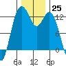 Steilacoom tide chart for Sunday, December 25, 2022