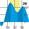 Steilacoom tide chart for Monday, December 26, 2022