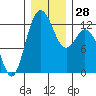 Steilacoom tide chart for Wednesday, December 28, 2022