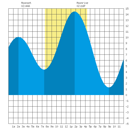 Steilacoom tide chart for Saturday, December 3, 2022