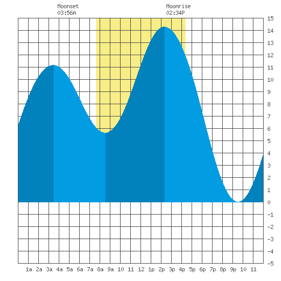 Steilacoom tide chart for Sunday, December 4, 2022