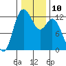 Steilacoom tide chart for Tuesday, January 10, 2023