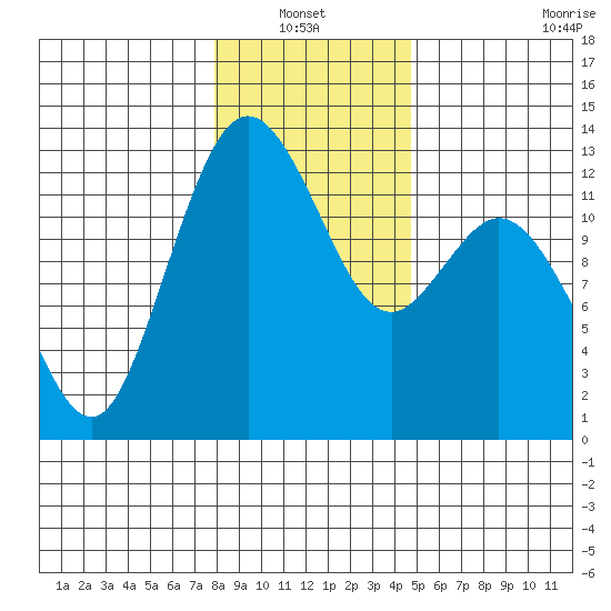Steilacoom tide chart for Thursday, January 12, 2023