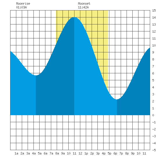Steilacoom tide chart for Sunday, January 15, 2023