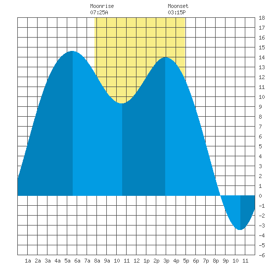 Steilacoom tide chart for Friday, January 20, 2023
