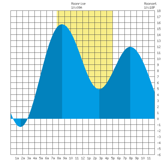 Steilacoom tide chart for Wednesday, January 25, 2023
