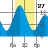 Steilacoom tide chart for Friday, January 27, 2023