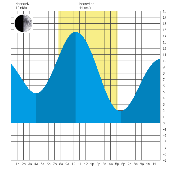 Steilacoom tide chart for Saturday, January 28, 2023