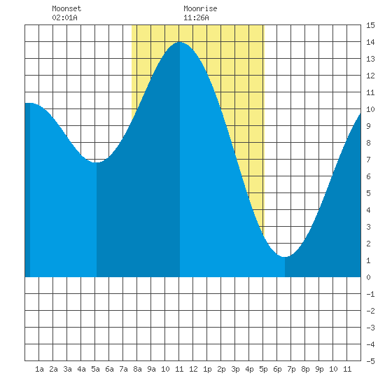 Steilacoom tide chart for Sunday, January 29, 2023