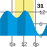 Steilacoom tide chart for Tuesday, January 31, 2023