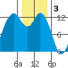 Steilacoom tide chart for Tuesday, January 3, 2023