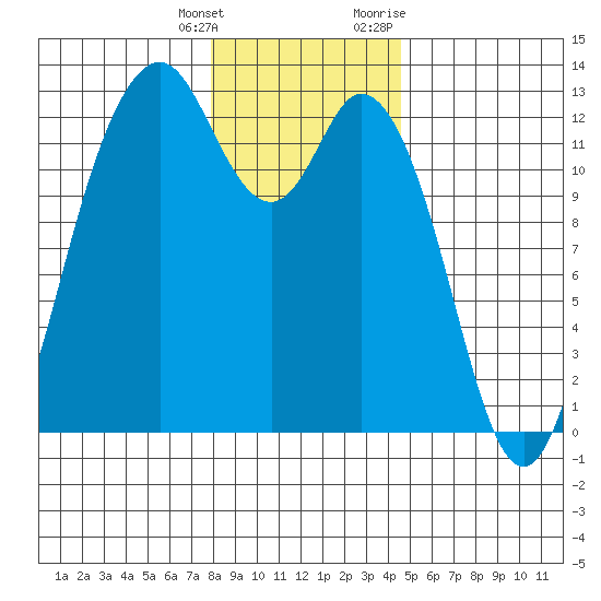 Steilacoom tide chart for Wednesday, January 4, 2023