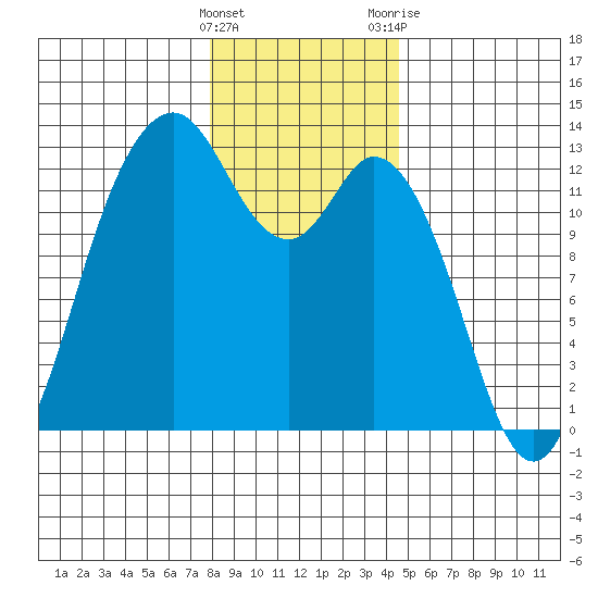 Steilacoom tide chart for Thursday, January 5, 2023