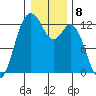 Steilacoom tide chart for Sunday, January 8, 2023