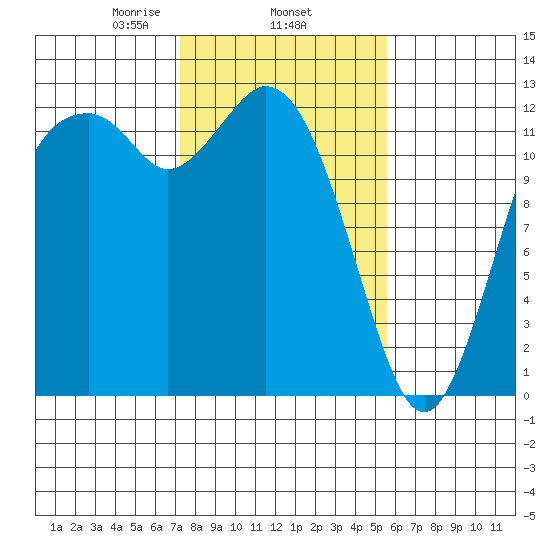 Steilacoom tide chart for Wednesday, February 15, 2023