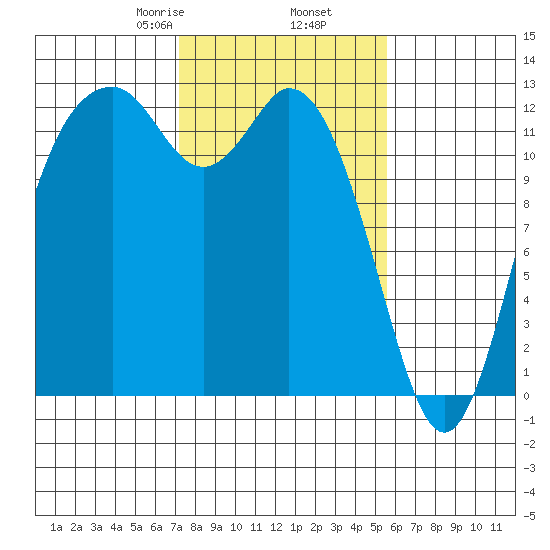 Steilacoom tide chart for Thursday, February 16, 2023