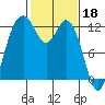 Steilacoom tide chart for Saturday, February 18, 2023