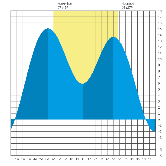 Steilacoom tide chart for Monday, February 20, 2023