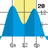 Steilacoom tide chart for Monday, February 20, 2023