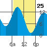 Steilacoom tide chart for Saturday, February 25, 2023