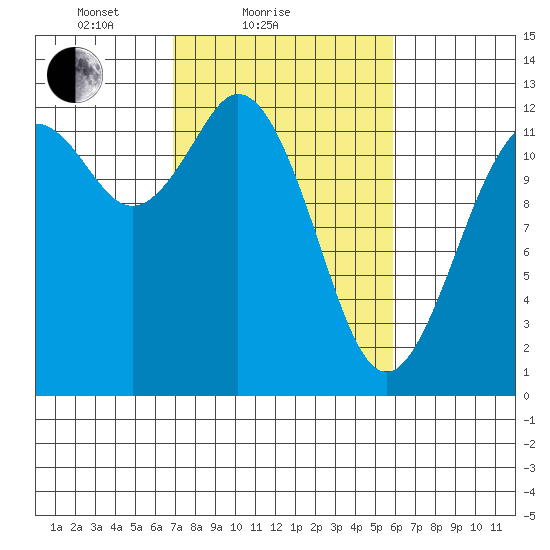 Steilacoom tide chart for Monday, February 27, 2023