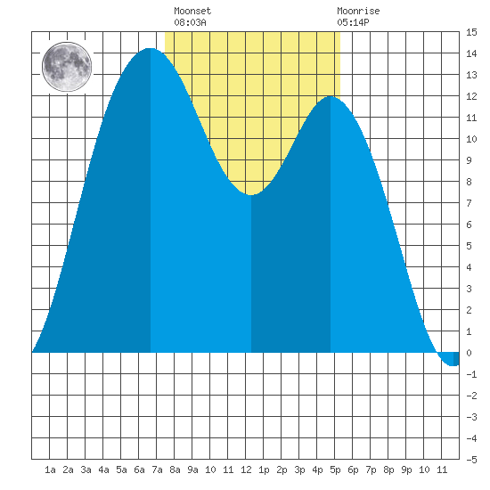 Steilacoom tide chart for Sunday, February 5, 2023