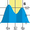 Steilacoom tide chart for Monday, February 6, 2023