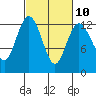 Steilacoom tide chart for Friday, March 10, 2023